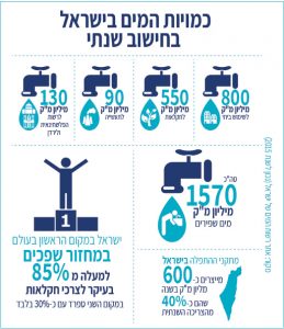 כמויות המים בישראל בחישוב שנתי